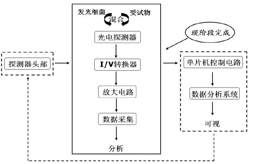 水质生物毒性在线分析仪