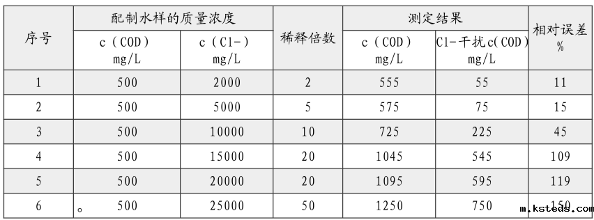 COD在线分析仪 COD在线分析仪